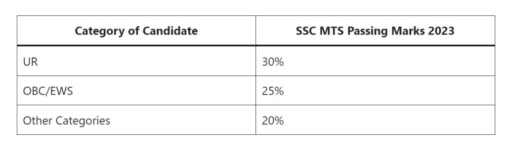 SSC MTS Result 2024